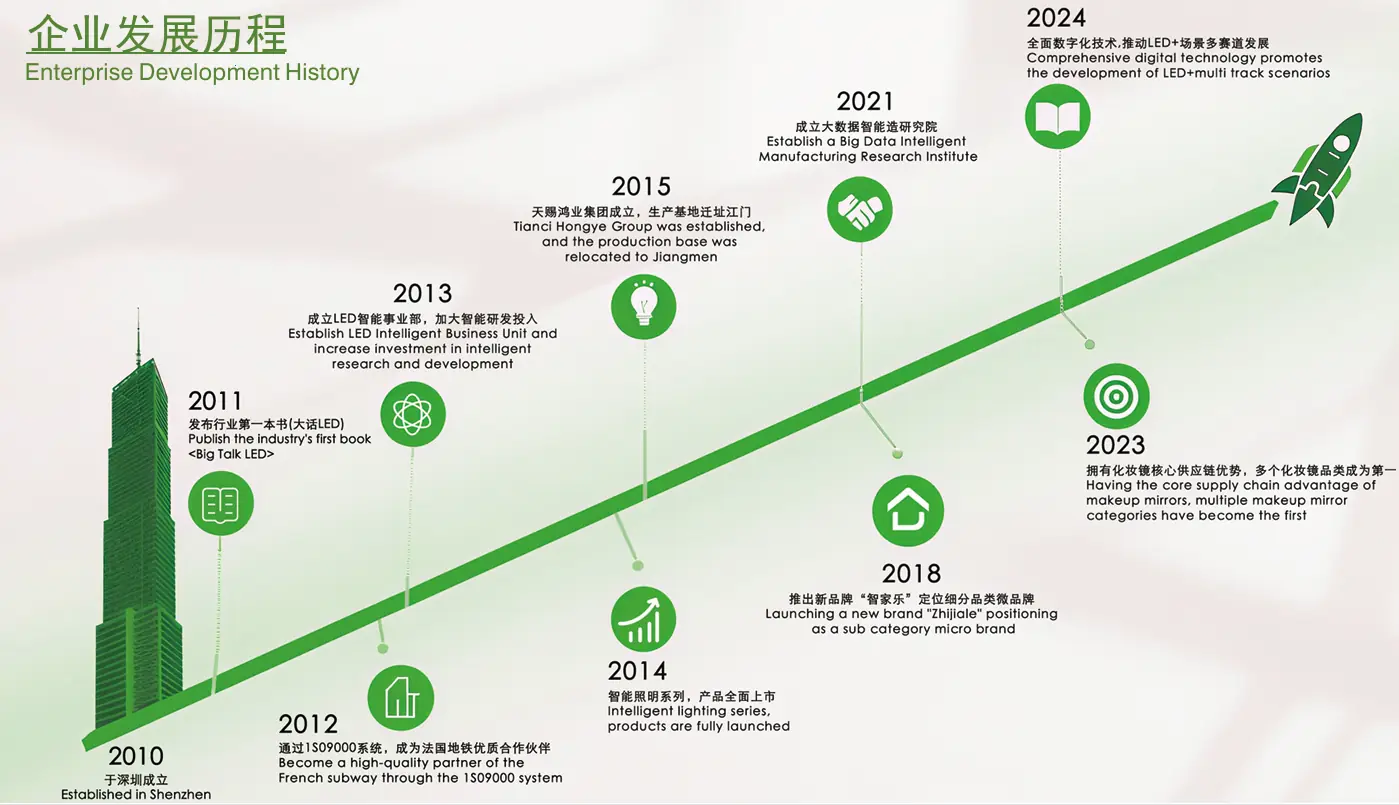 Tianci Hongye enterprise development history